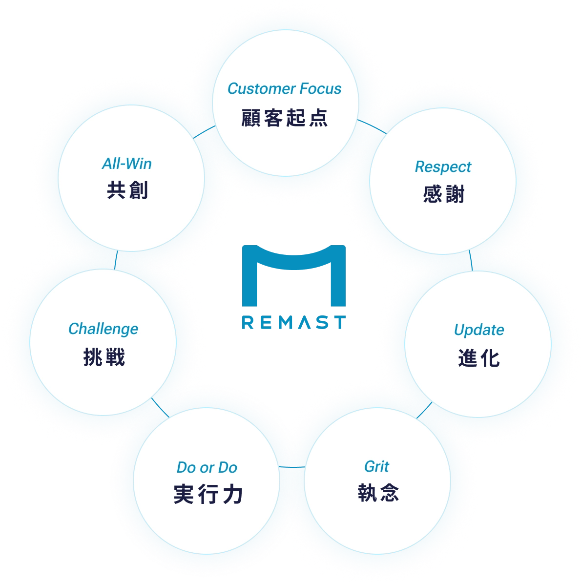 REMASTの経営理念・行動指針を示すインフォグラフィック